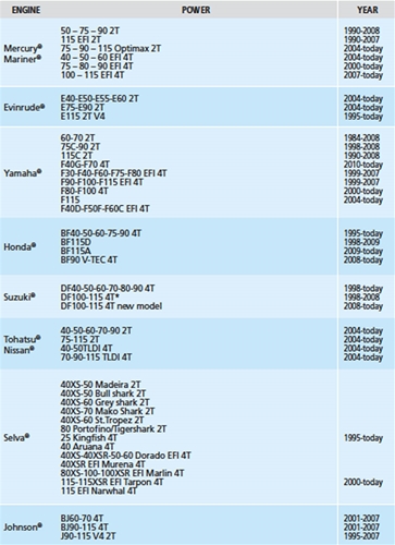 Engine Chart for Gotech Outboard Hydraulic Boat Steering System