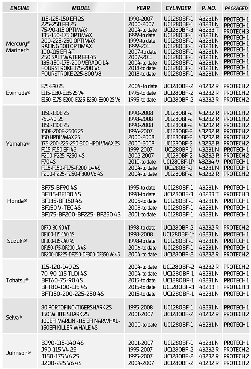 Uflex UC128 OBF Hydraulic Cylinder Application Chart