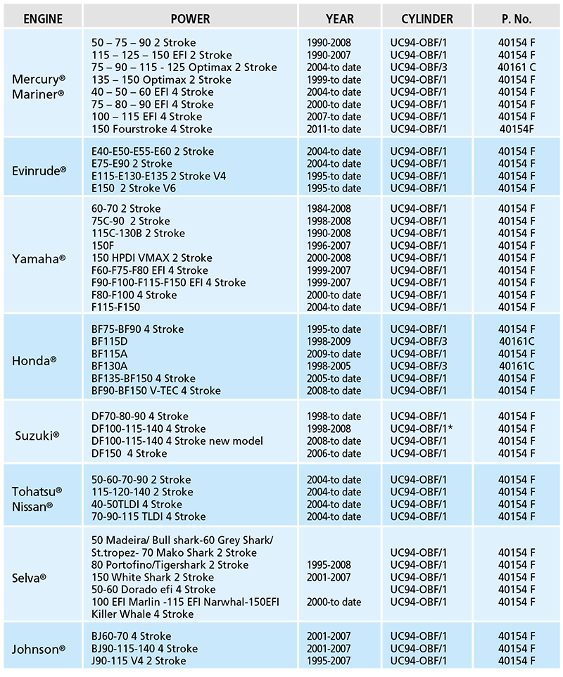 Uflex UC94 Hydraulic Cylinder Application Chart