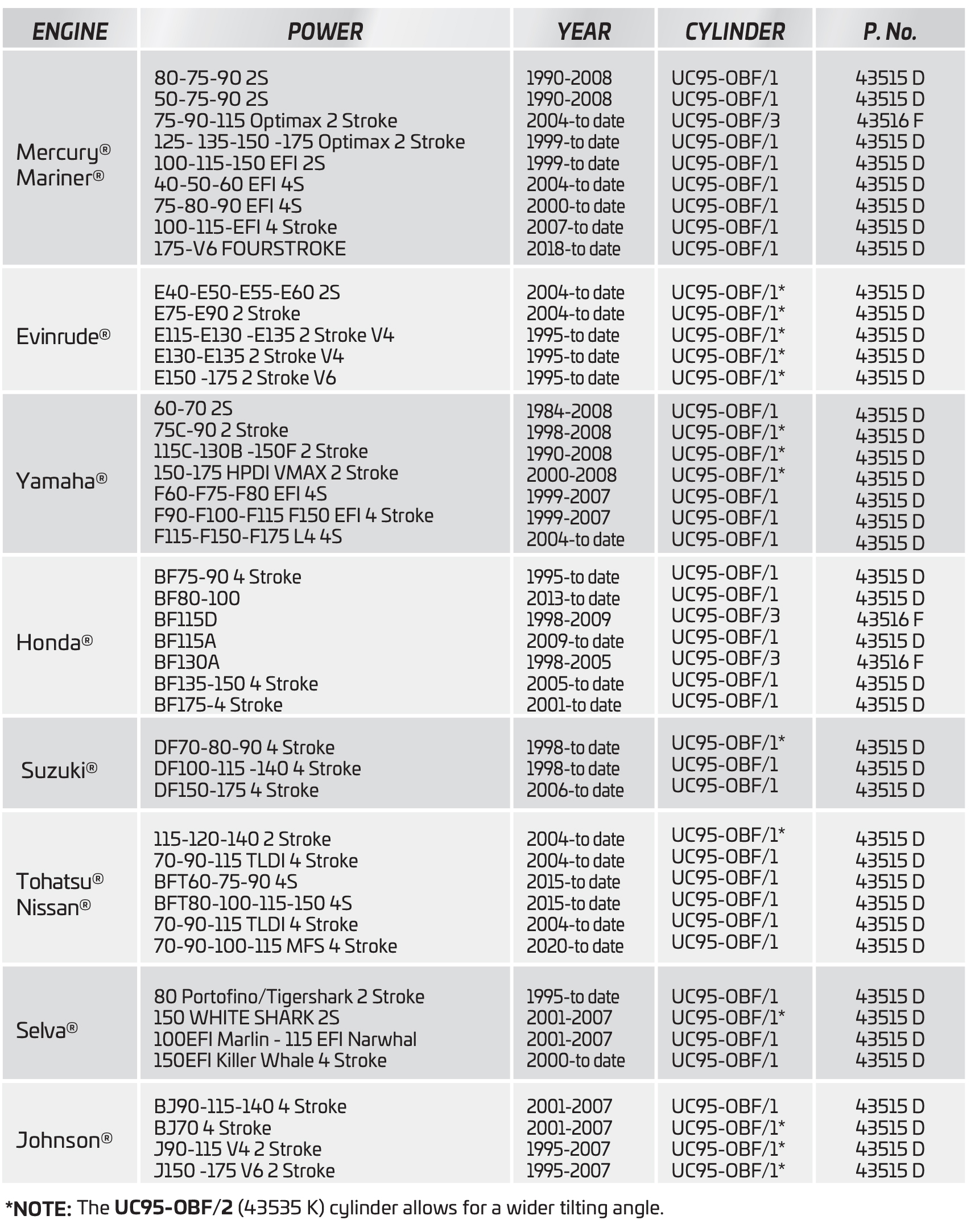 Uflex UC95 Hydraulic Steering Cylinder Application Chart